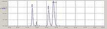 Хроматограмма анализа сжиженного газа (ШФЛУ), содержащего метанол по ГОСТ Р 51104.