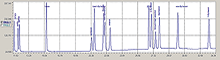 Хроматограмма анализа градуировочной смеси оксигенатов (Supelco) по ГОСТ Р ЕН 13132.